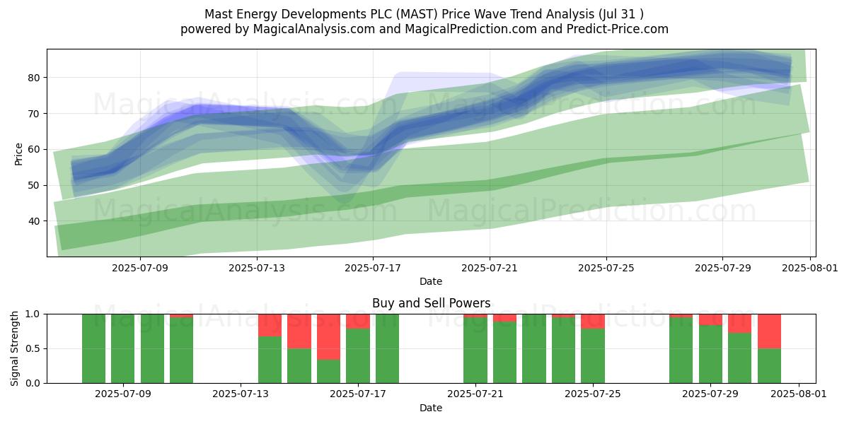 Mast Energy Developments PLC (MAST) Support and Resistance area (30 Jul) 