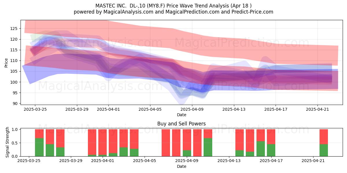  MASTEC INC.  DL-,10 (MY8.F) Support and Resistance area (18 Apr) 