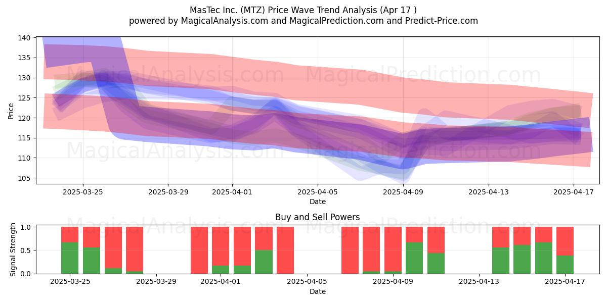  MasTec Inc. (MTZ) Support and Resistance area (17 Apr) 