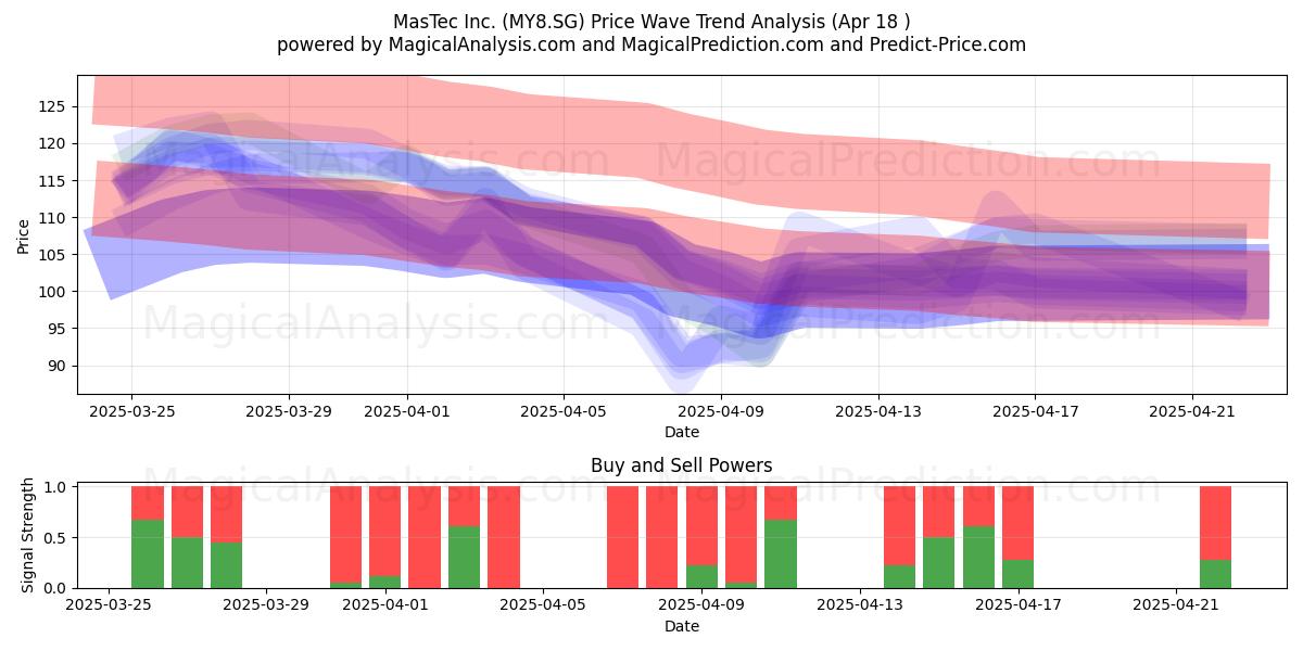  MasTec Inc. (MY8.SG) Support and Resistance area (18 Apr) 