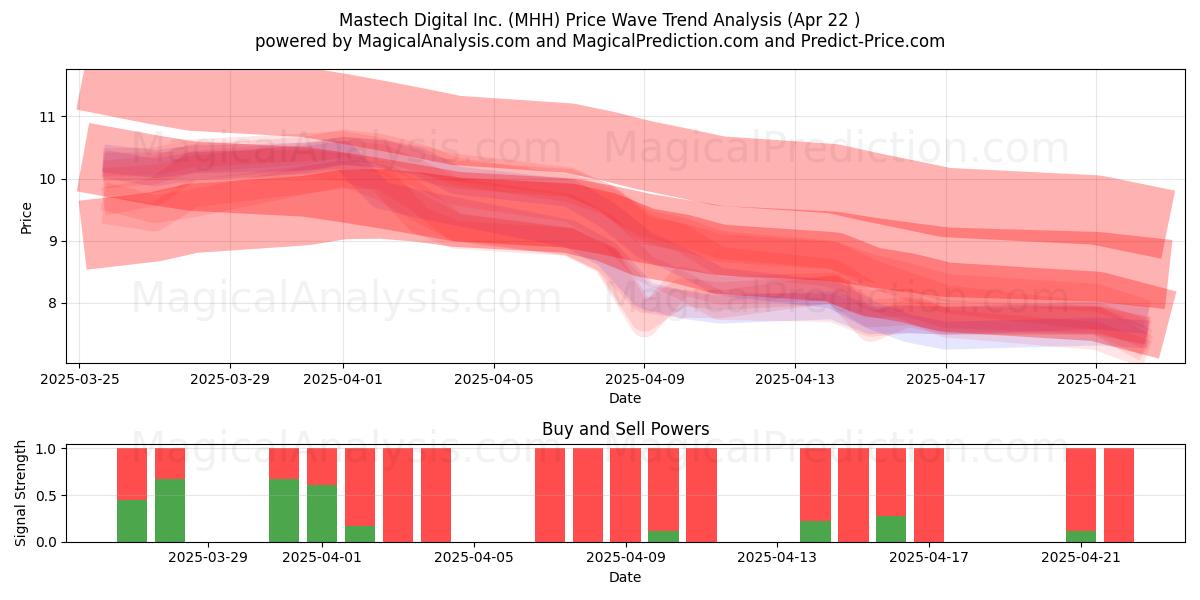  Mastech Digital Inc. (MHH) Support and Resistance area (22 Apr) 