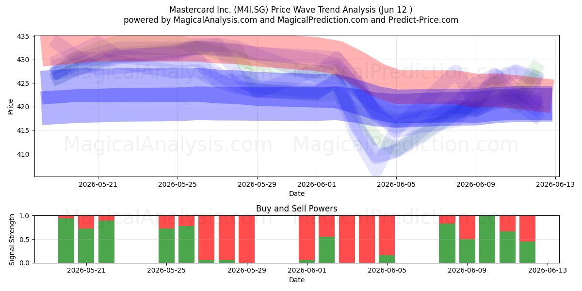  Mastercard Inc. (M4I.SG) Support and Resistance area (11 Jun) 