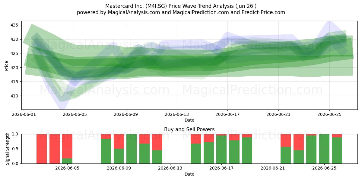  Mastercard Inc. (M4I.SG) Support and Resistance area (25 Jun) 