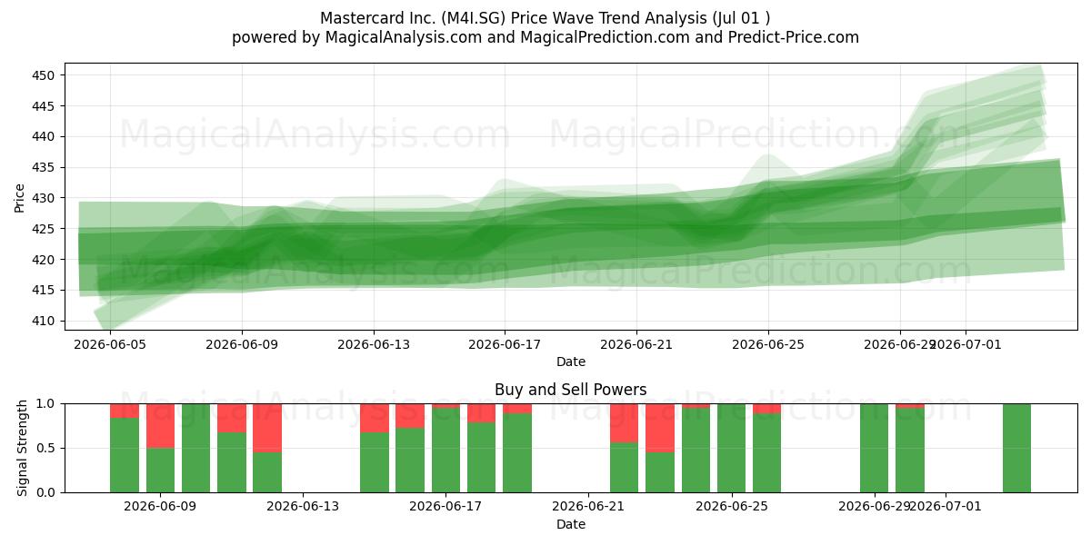  Mastercard Inc. (M4I.SG) Support and Resistance area (30 Jun) 