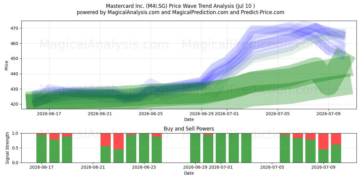  Mastercard Inc. (M4I.SG) Support and Resistance area (09 Jul) 