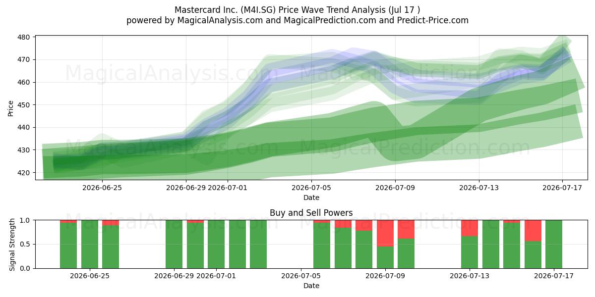  Mastercard Inc. (M4I.SG) Support and Resistance area (16 Jul) 