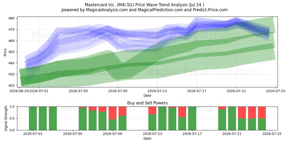  Mastercard Inc. (M4I.SG) Support and Resistance area (23 Jul) 