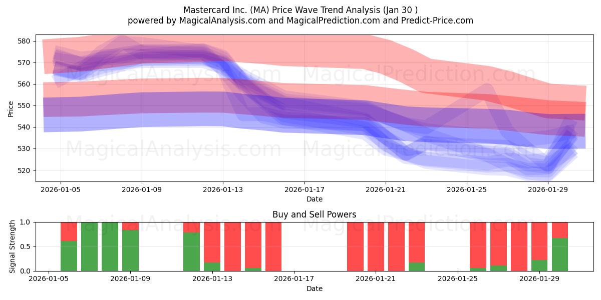  Mastercard Inc. (MA) Support and Resistance area (29 Jan) 