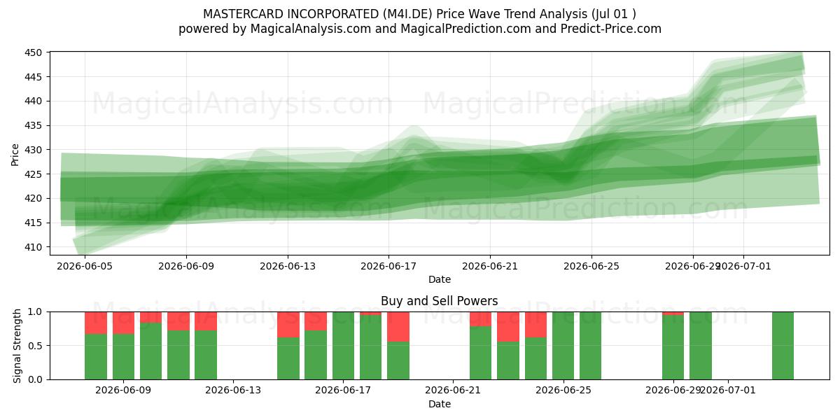  MASTERCARD INCORPORATED (M4I.DE) Support and Resistance area (30 Jun) 