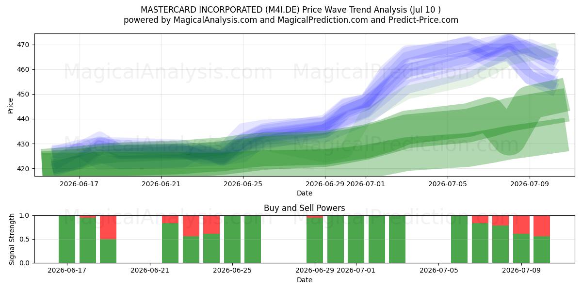  MASTERCARD INCORPORATED (M4I.DE) Support and Resistance area (09 Jul) 