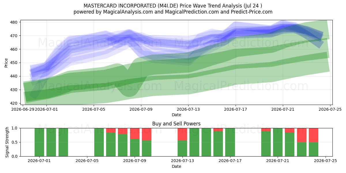  MASTERCARD INCORPORATED (M4I.DE) Support and Resistance area (23 Jul) 