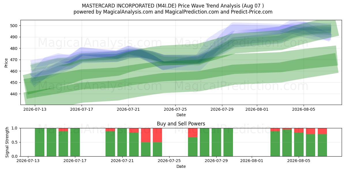  MASTERCARD INCORPORATED (M4I.DE) Support and Resistance area (06 Aug) 