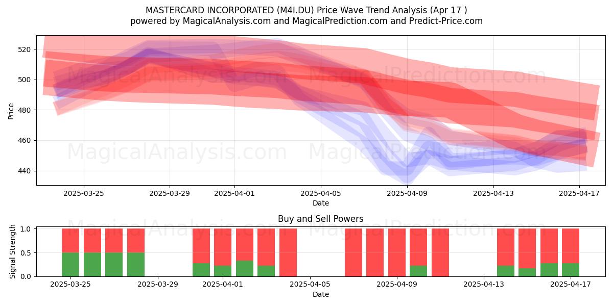  MASTERCARD INCORPORATED (M4I.DU) Support and Resistance area (17 Apr) 