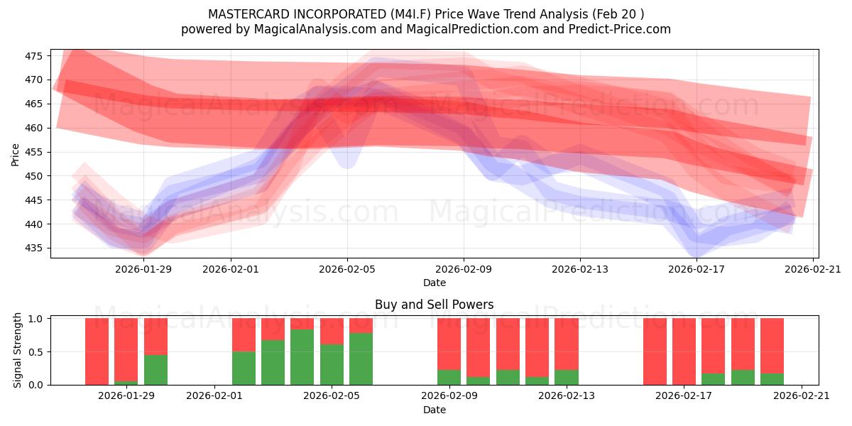  MASTERCARD INCORPORATED (M4I.F) Support and Resistance area (19 Feb) 