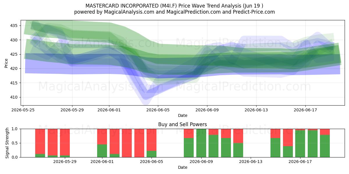  MASTERCARD INCORPORATED (M4I.F) Support and Resistance area (18 Jun) 
