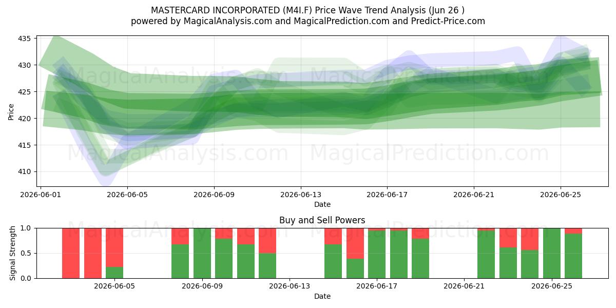  MASTERCARD INCORPORATED (M4I.F) Support and Resistance area (24 Jun) 