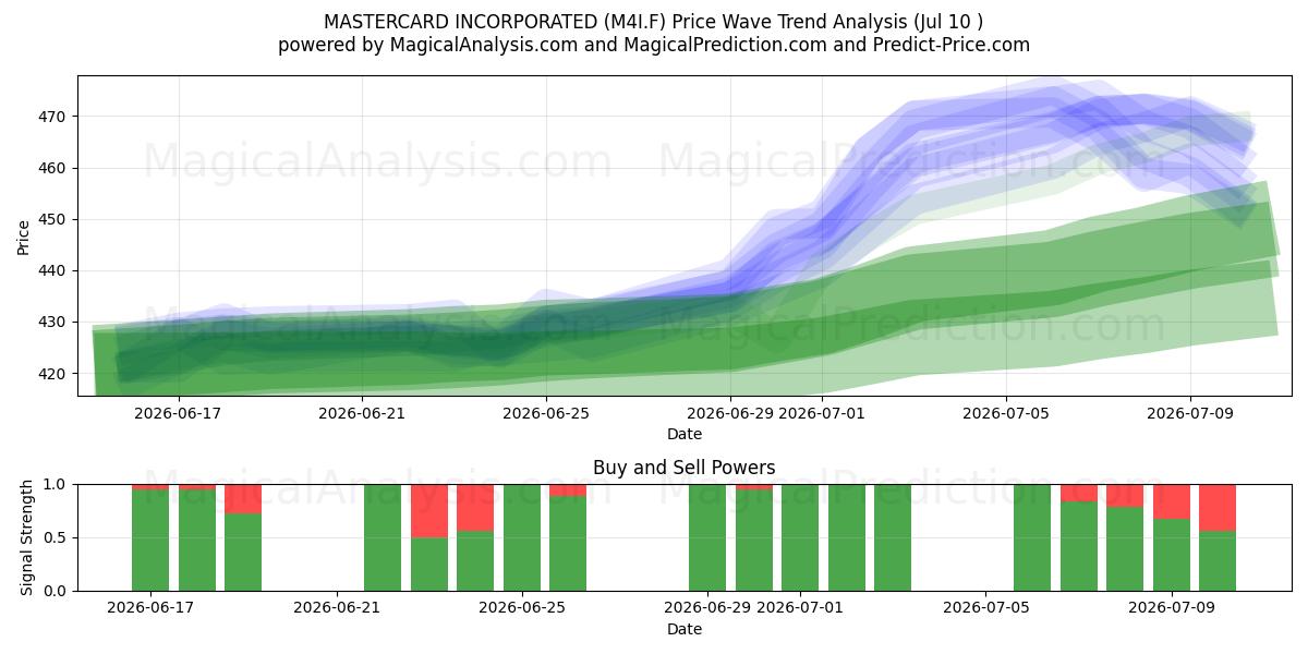  MASTERCARD INCORPORATED (M4I.F) Support and Resistance area (09 Jul) 