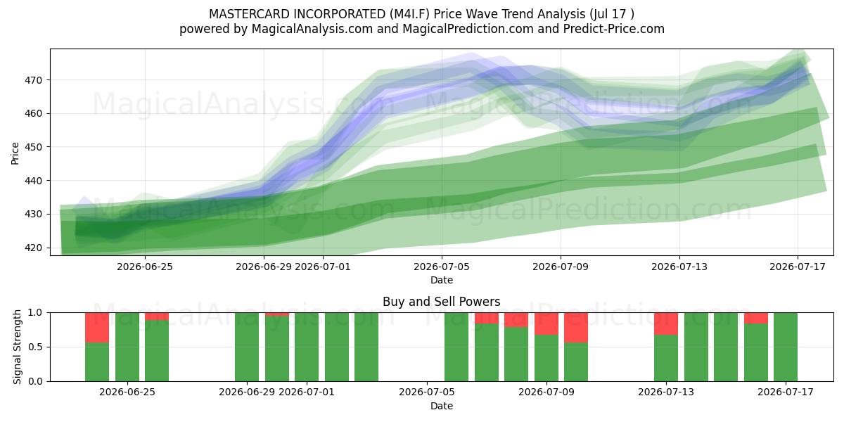  MASTERCARD INCORPORATED (M4I.F) Support and Resistance area (16 Jul) 