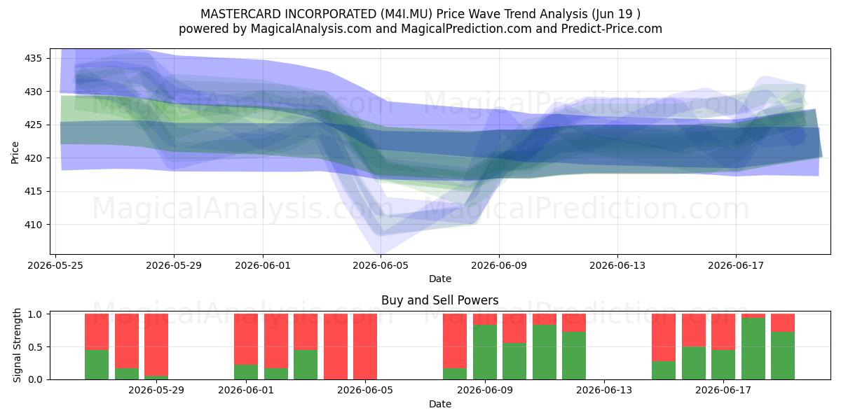  MASTERCARD INCORPORATED (M4I.MU) Support and Resistance area (18 Jun) 