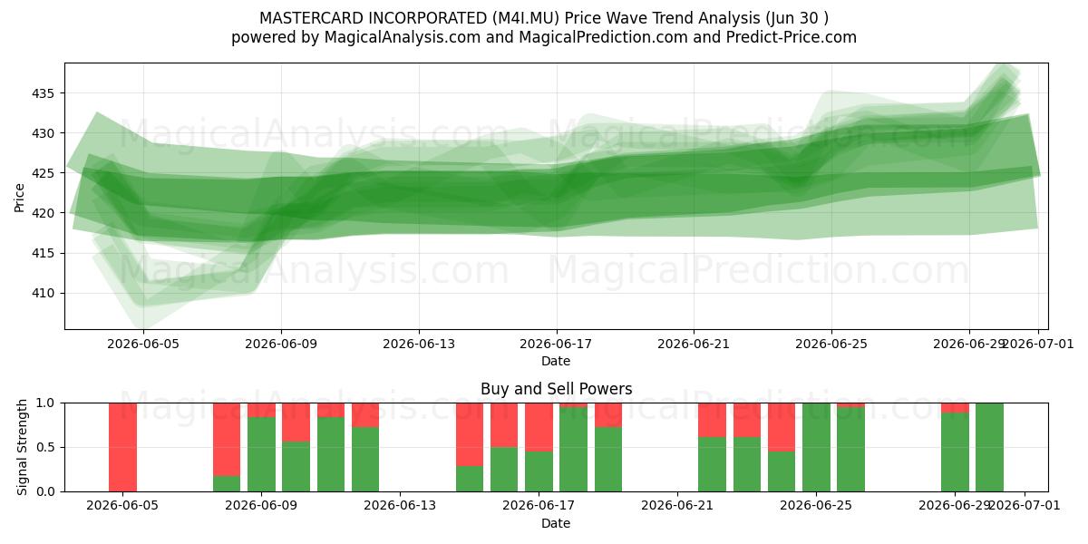  MASTERCARD INCORPORATED (M4I.MU) Support and Resistance area (29 Jun) 