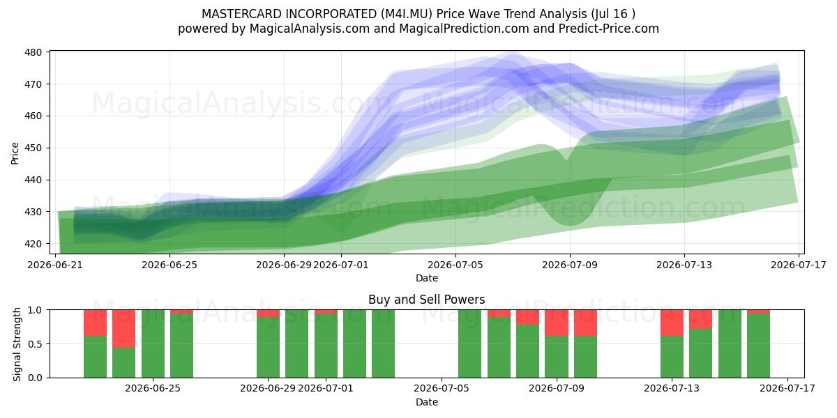  MASTERCARD INCORPORATED (M4I.MU) Support and Resistance area (15 Jul) 