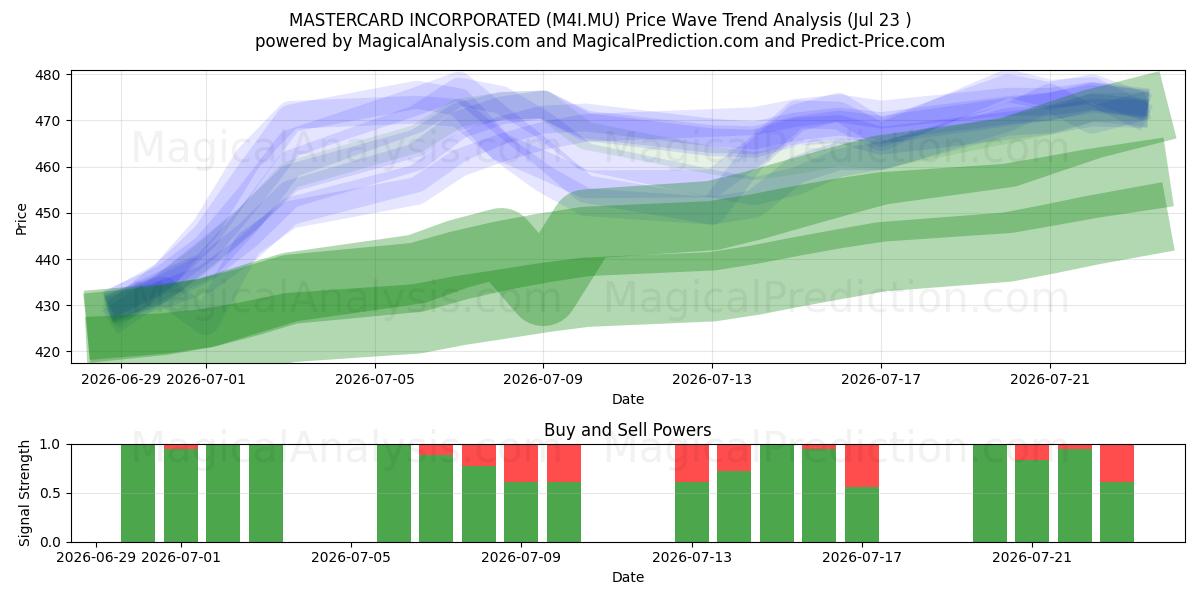  MASTERCARD INCORPORATED (M4I.MU) Support and Resistance area (22 Jul) 
