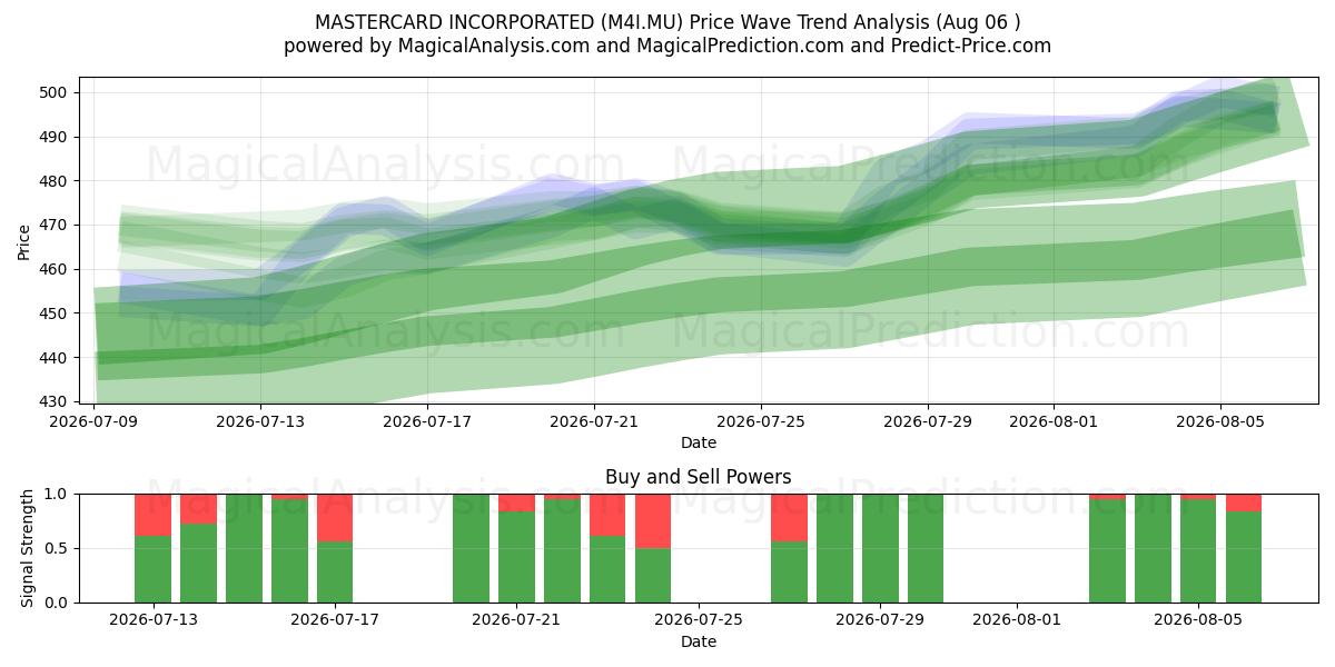  MASTERCARD INCORPORATED (M4I.MU) Support and Resistance area (05 Aug) 
