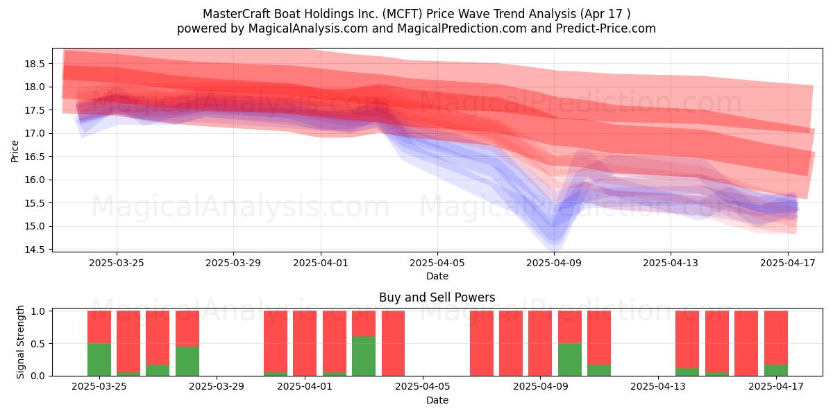  MasterCraft Boat Holdings Inc. (MCFT) Support and Resistance area (17 Apr) 