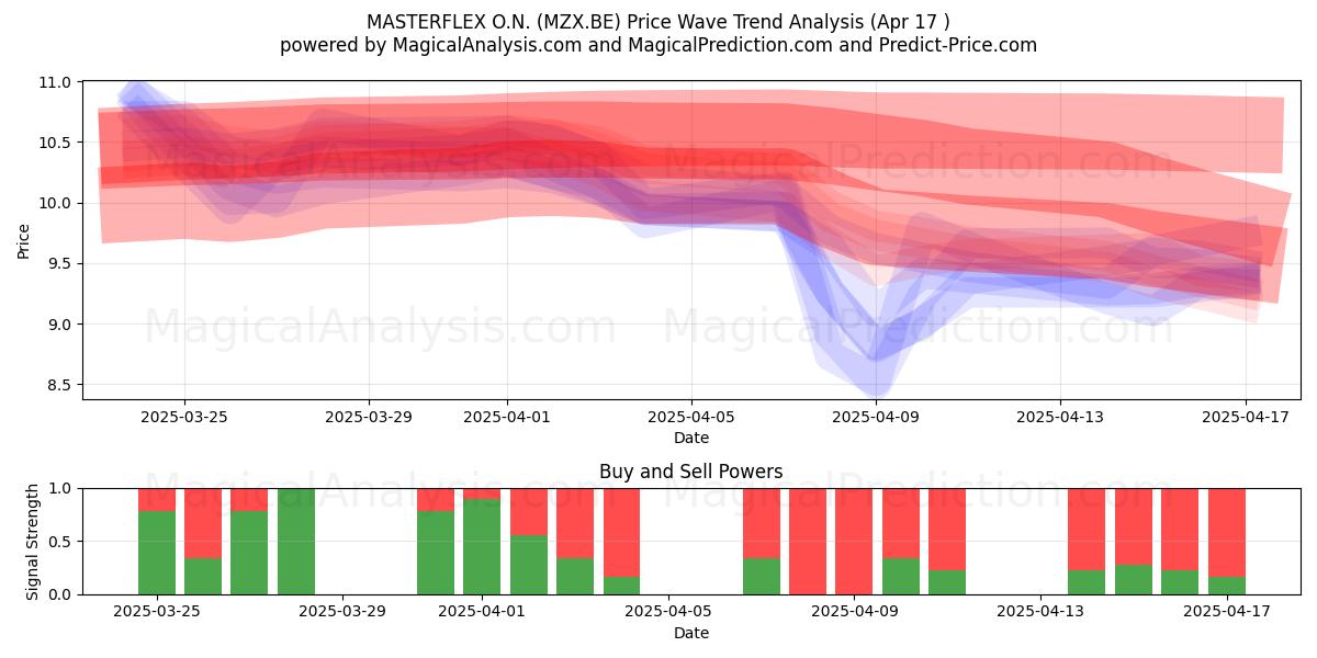  MASTERFLEX O.N. (MZX.BE) Support and Resistance area (17 Apr) 