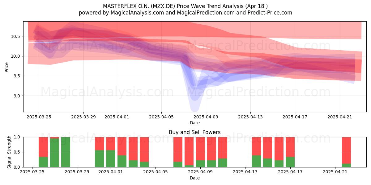  MASTERFLEX O.N. (MZX.DE) Support and Resistance area (18 Apr) 