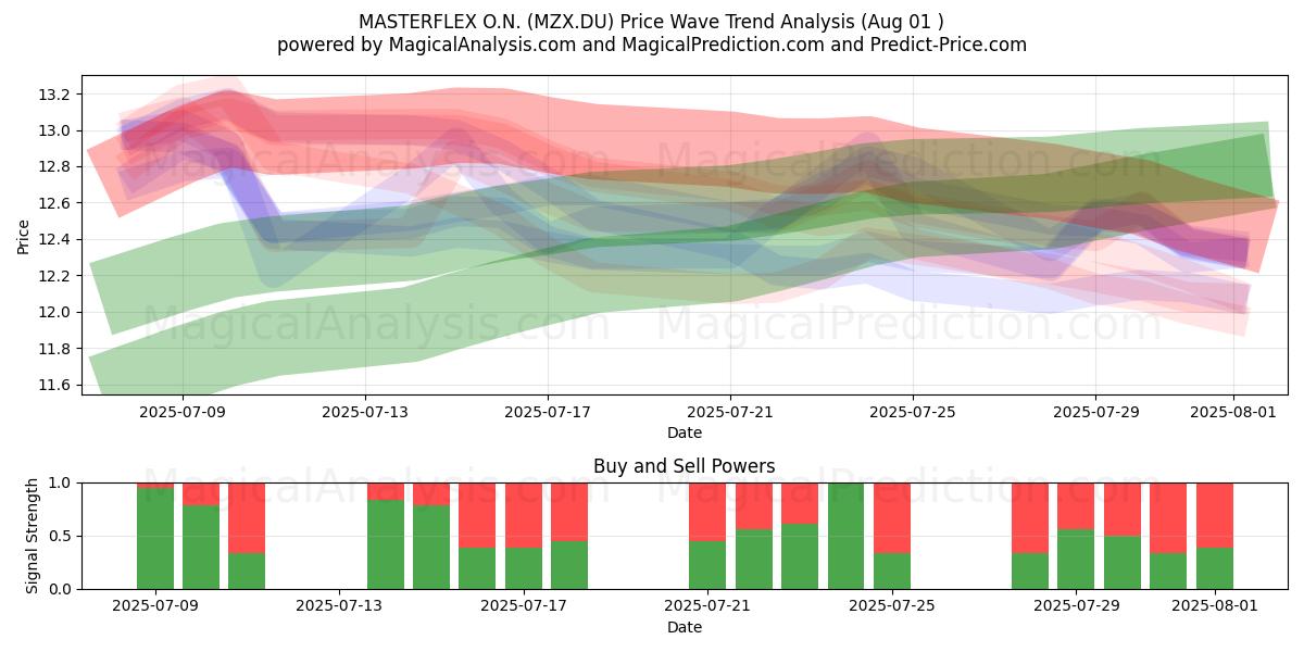  MASTERFLEX O.N. (MZX.DU) Support and Resistance area (31 Jul) 