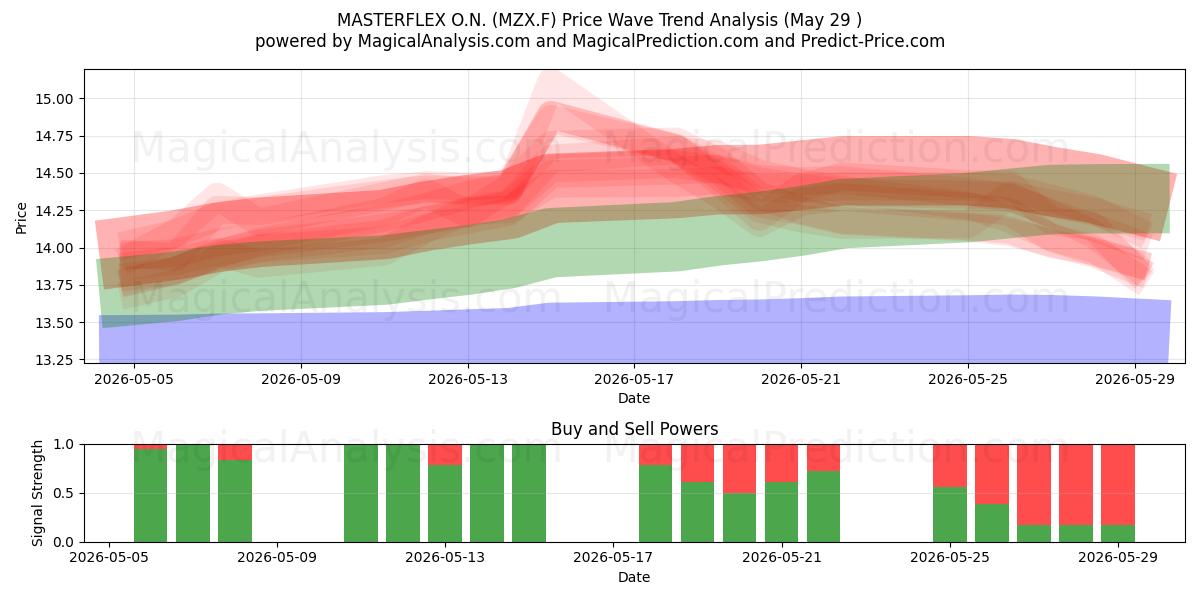 MASTERFLEX O.N. (MZX.F) Support and Resistance area (28 May) 