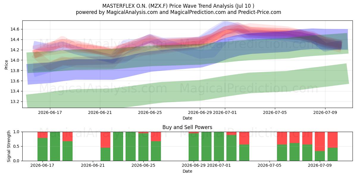  MASTERFLEX O.N. (MZX.F) Support and Resistance area (09 Jul) 