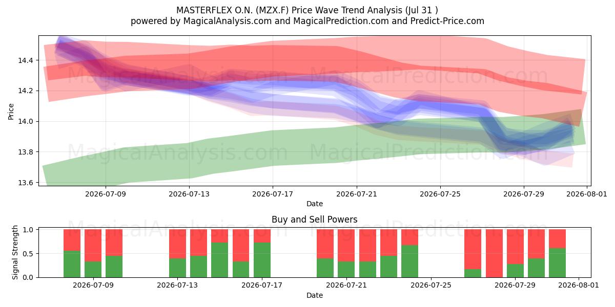  MASTERFLEX O.N. (MZX.F) Support and Resistance area (30 Jul) 