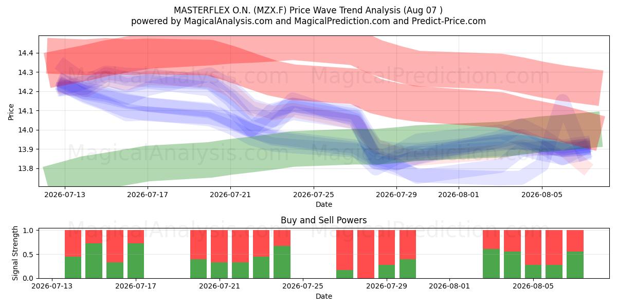  MASTERFLEX O.N. (MZX.F) Support and Resistance area (06 Aug) 