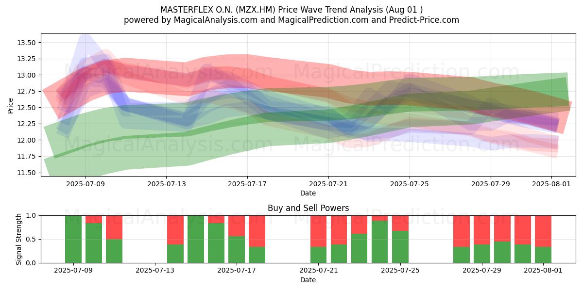  MASTERFLEX O.N. (MZX.HM) Support and Resistance area (31 Jul) 