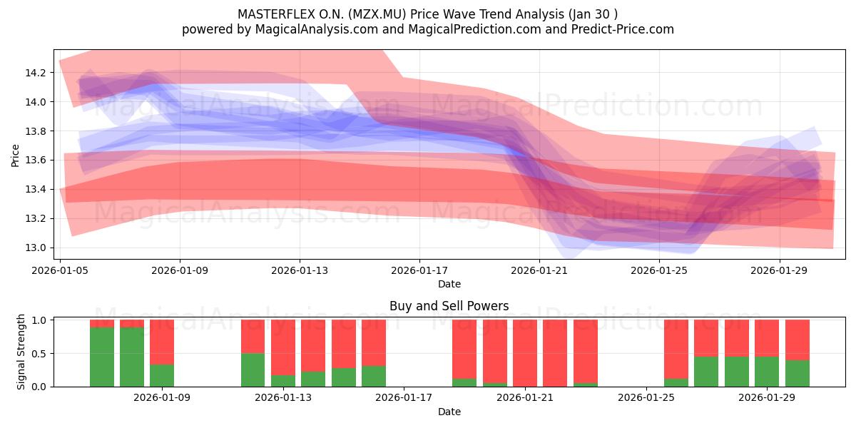  MASTERFLEX O.N. (MZX.MU) Support and Resistance area (29 Jan) 