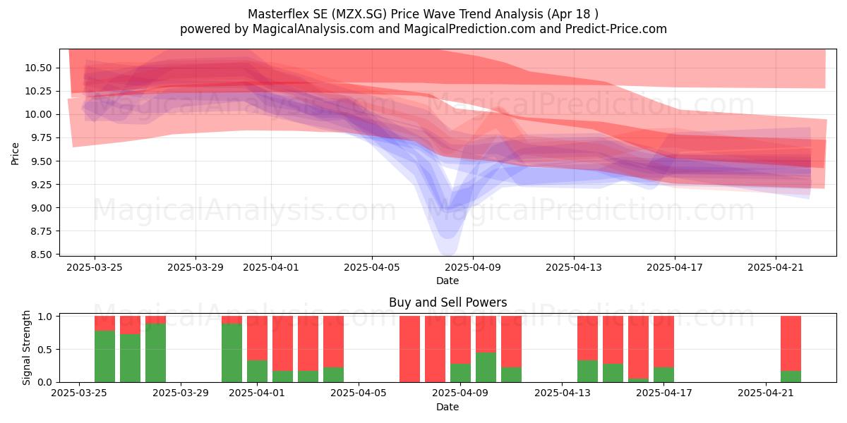  Masterflex SE (MZX.SG) Support and Resistance area (18 Apr) 