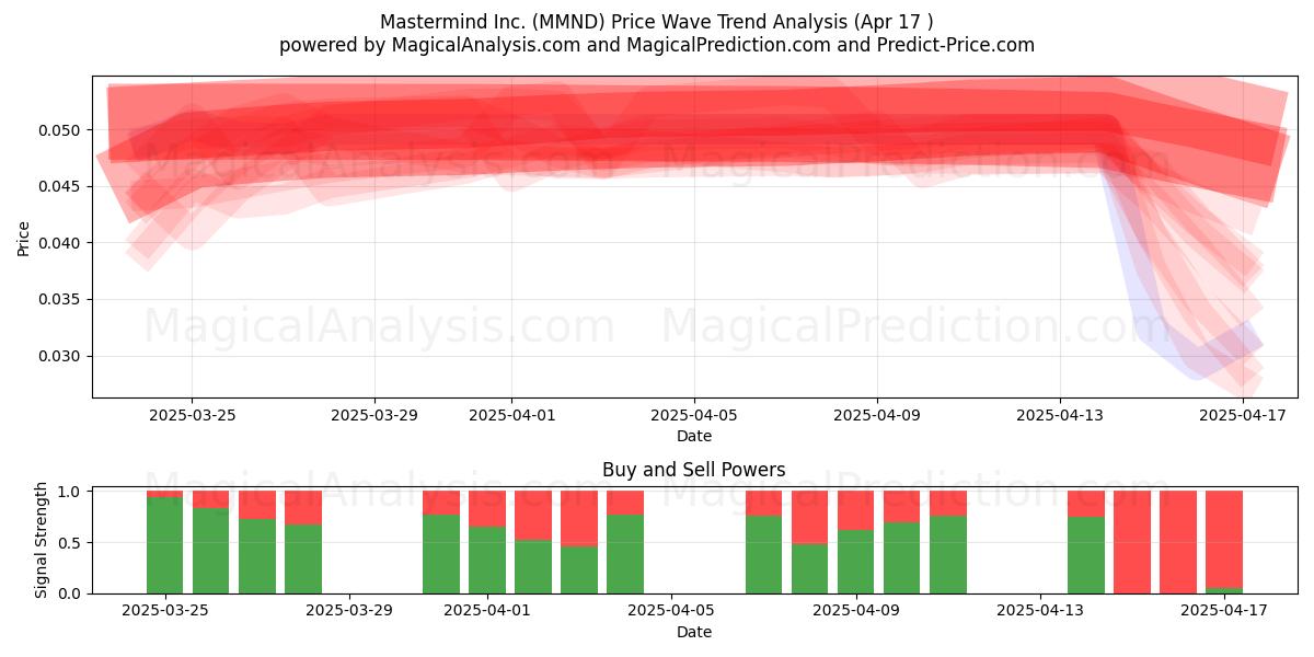  Mastermind Inc. (MMND) Support and Resistance area (17 Apr) 