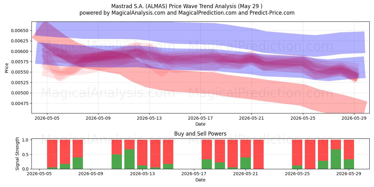  Mastrad S.A. (ALMAS) Support and Resistance area (28 May) 