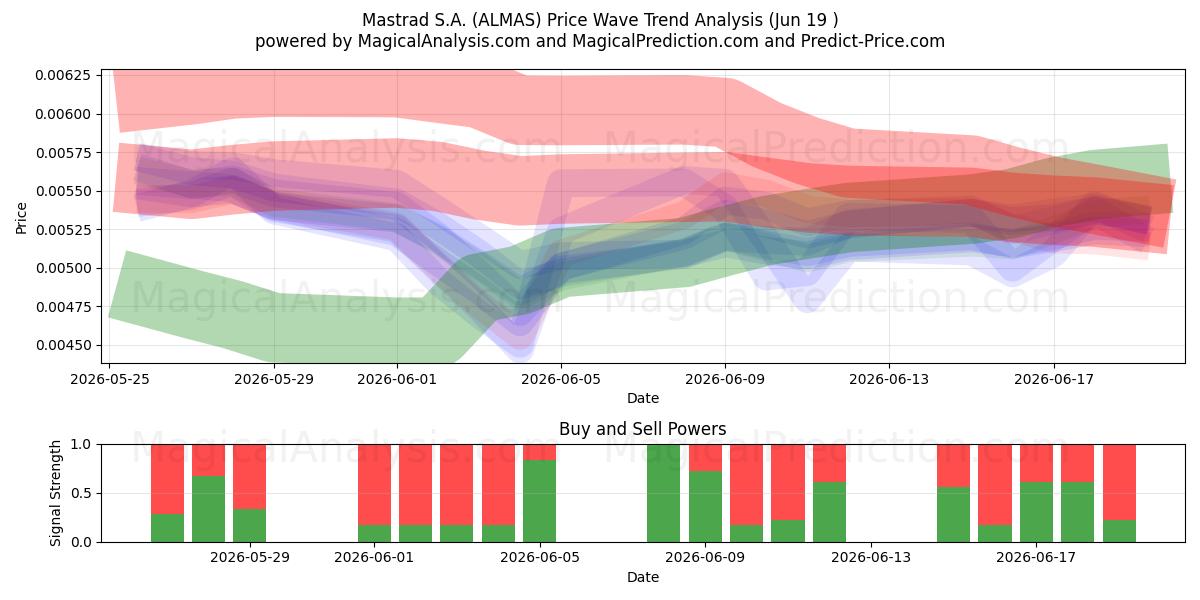  Mastrad S.A. (ALMAS) Support and Resistance area (18 Jun) 