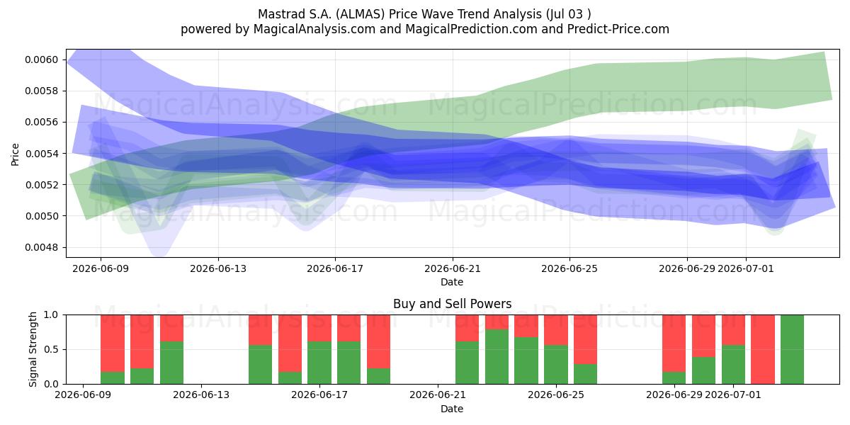  Mastrad S.A. (ALMAS) Support and Resistance area (02 Jul) 