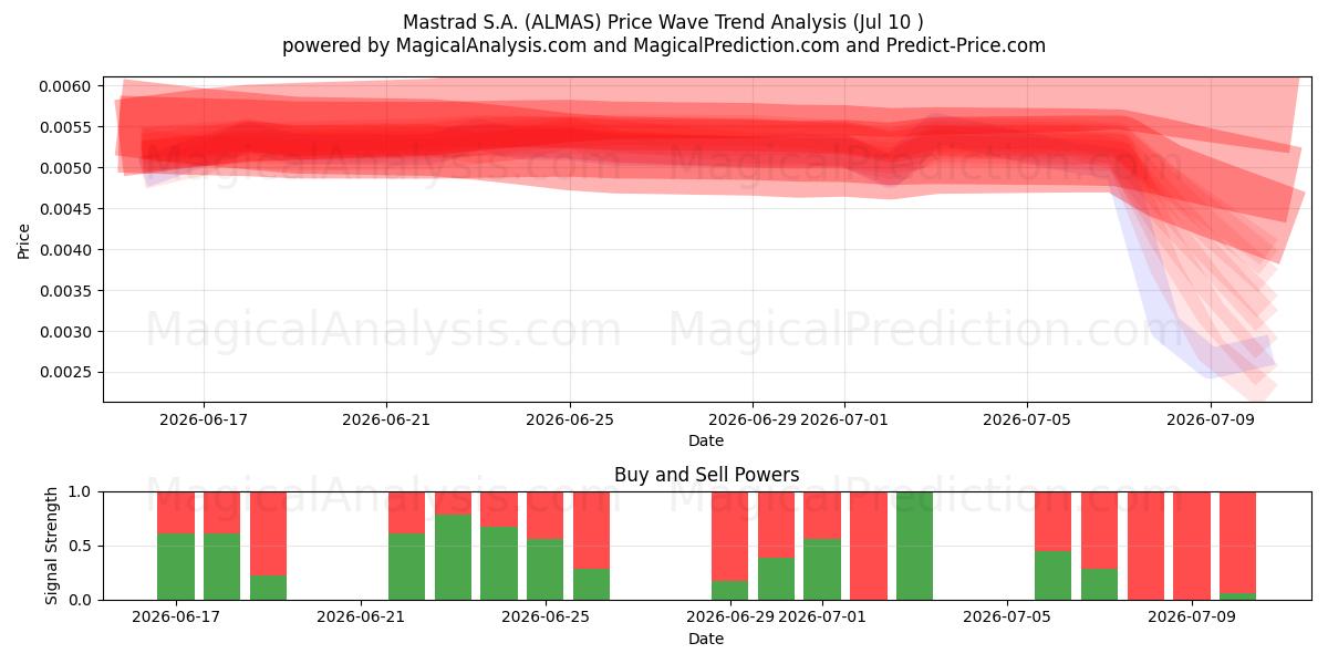  Mastrad S.A. (ALMAS) Support and Resistance area (09 Jul) 
