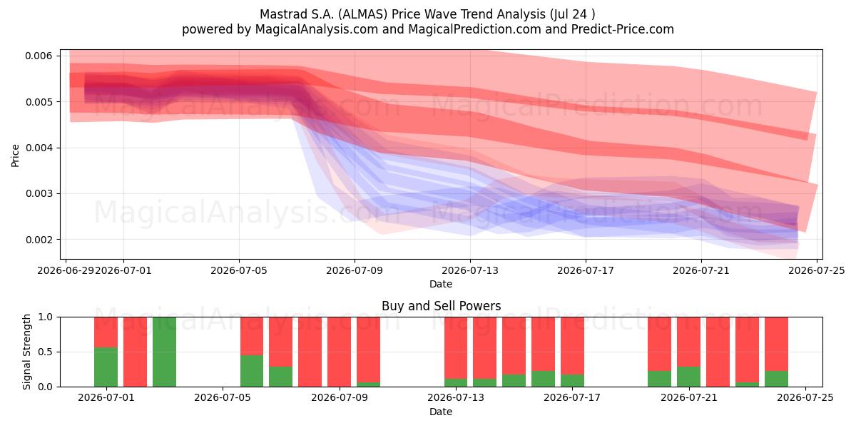  Mastrad S.A. (ALMAS) Support and Resistance area (23 Jul) 