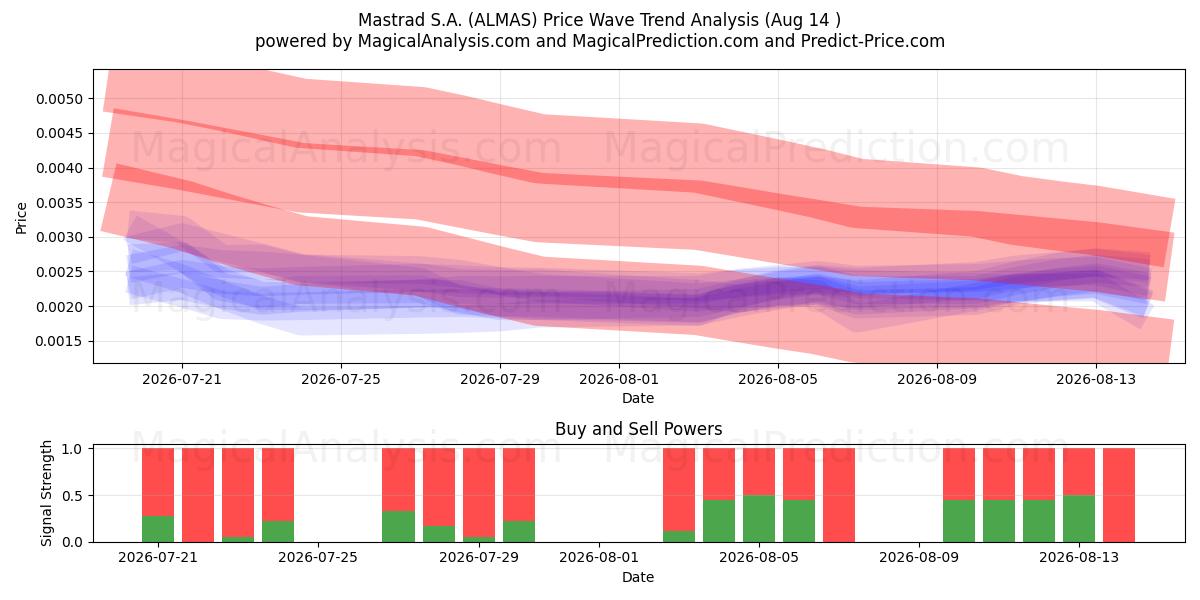  Mastrad S.A. (ALMAS) Support and Resistance area (13 Aug) 