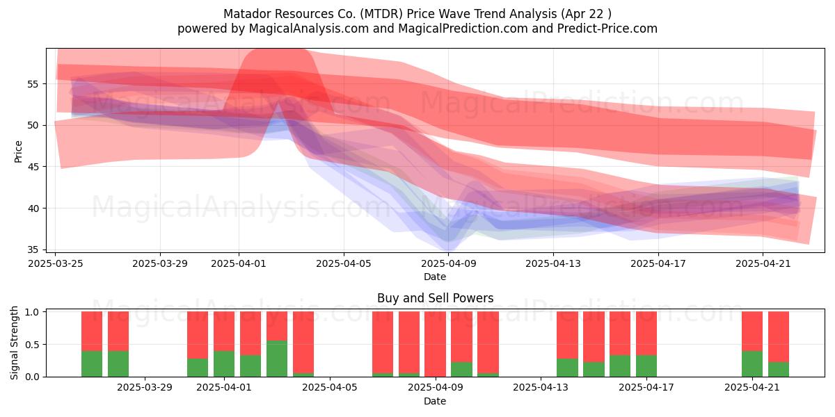  Matador Resources Co. (MTDR) Support and Resistance area (22 Apr) 