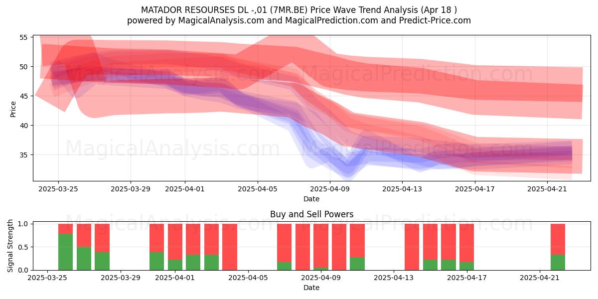  MATADOR RESOURSES DL -,01 (7MR.BE) Support and Resistance area (18 Apr) 