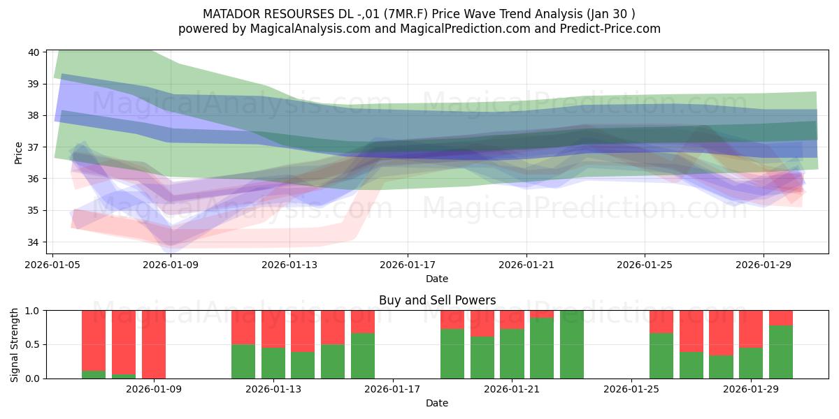  MATADOR RESOURSES DL -,01 (7MR.F) Support and Resistance area (29 Jan) 