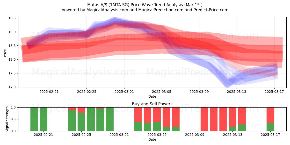  Matas A/S (1MTA.SG) Support and Resistance area (15 Mar) 