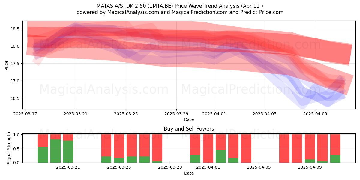  MATAS A/S  DK 2,50 (1MTA.BE) Support and Resistance area (11 Apr) 